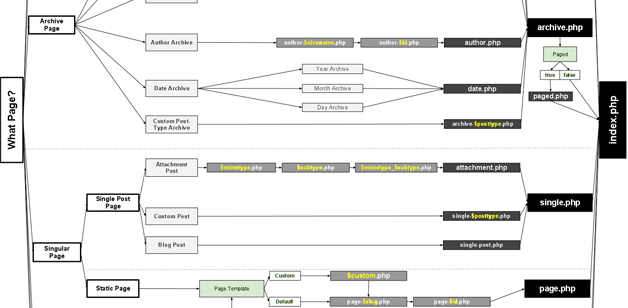 The WordPress Template Hierarchy
