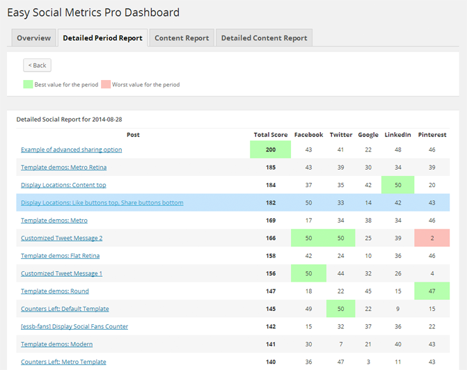 Easy Social Metrics Pro for WordPress