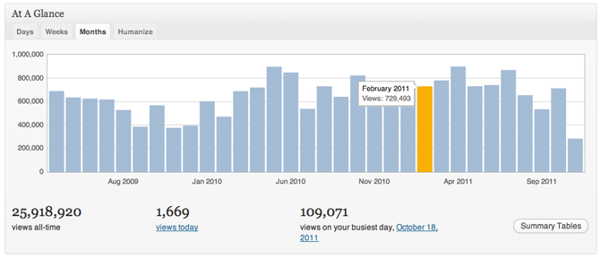 WordPress.com Stats Module