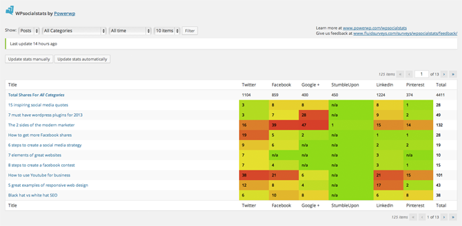 How to Monitor Your Social Metrics with WordPress
