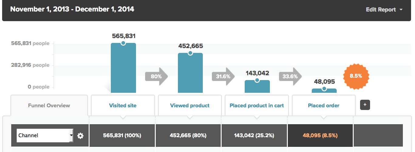 Kissmetrics Review: Conversion Rate Optimization At Your Fingertips