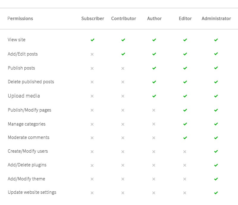 permissions to user roles