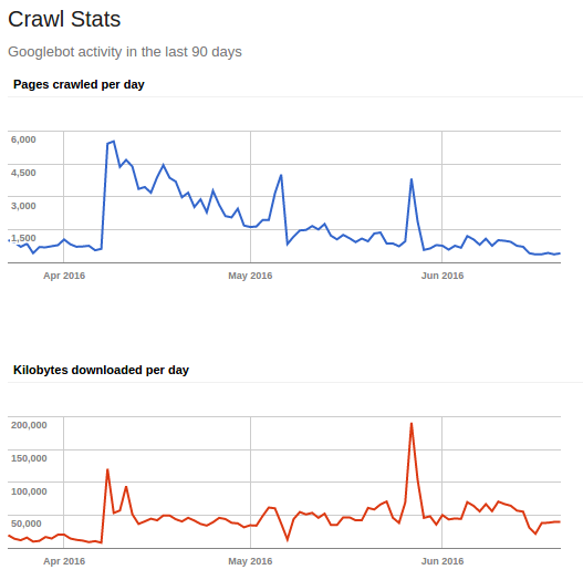 How to get Google to Index your website