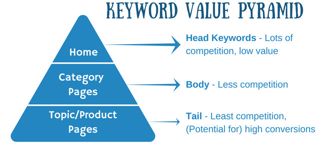 keyword-value-pyramid-conversions