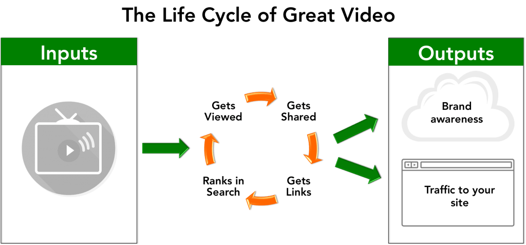 lifecycle-of-video-on-youtube
