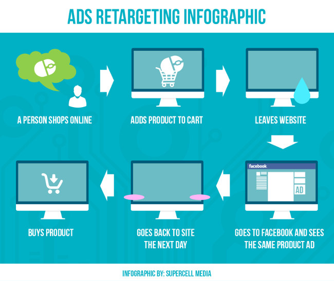 ads retargeting