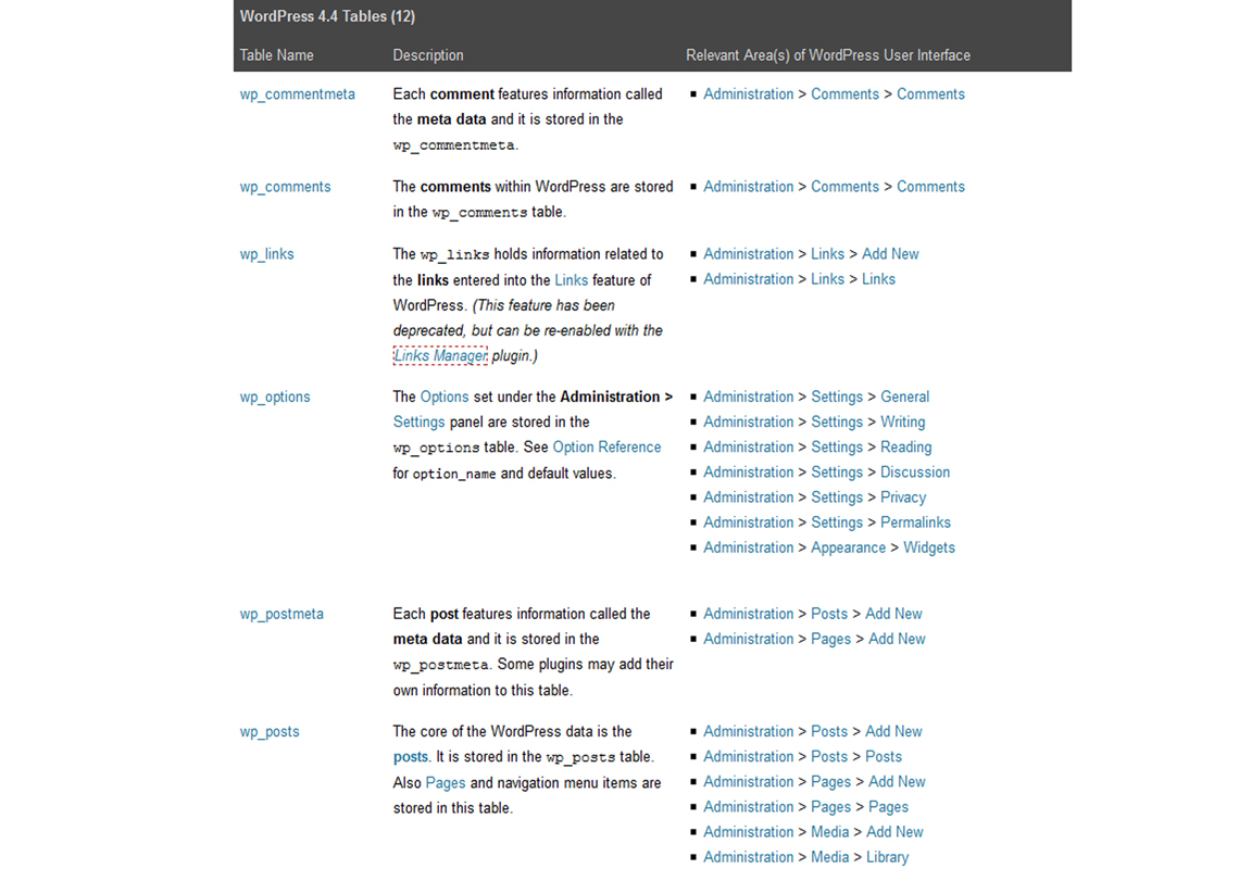 Default Prefixes for Database Tables
