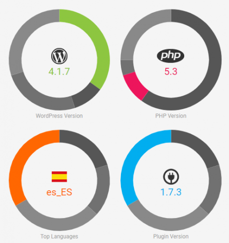 valuable information about your WordPress product users from Freemius Insights