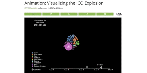 interactive blog post format