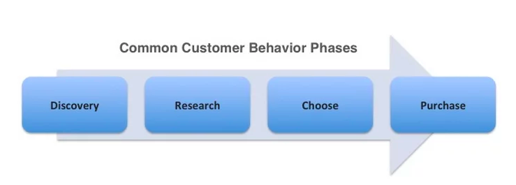 wordpress customer engagement tools