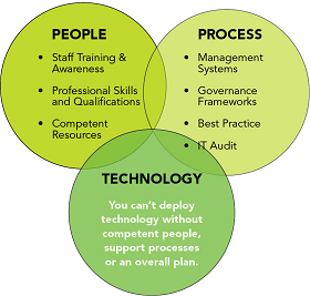 People, Process and techlogy