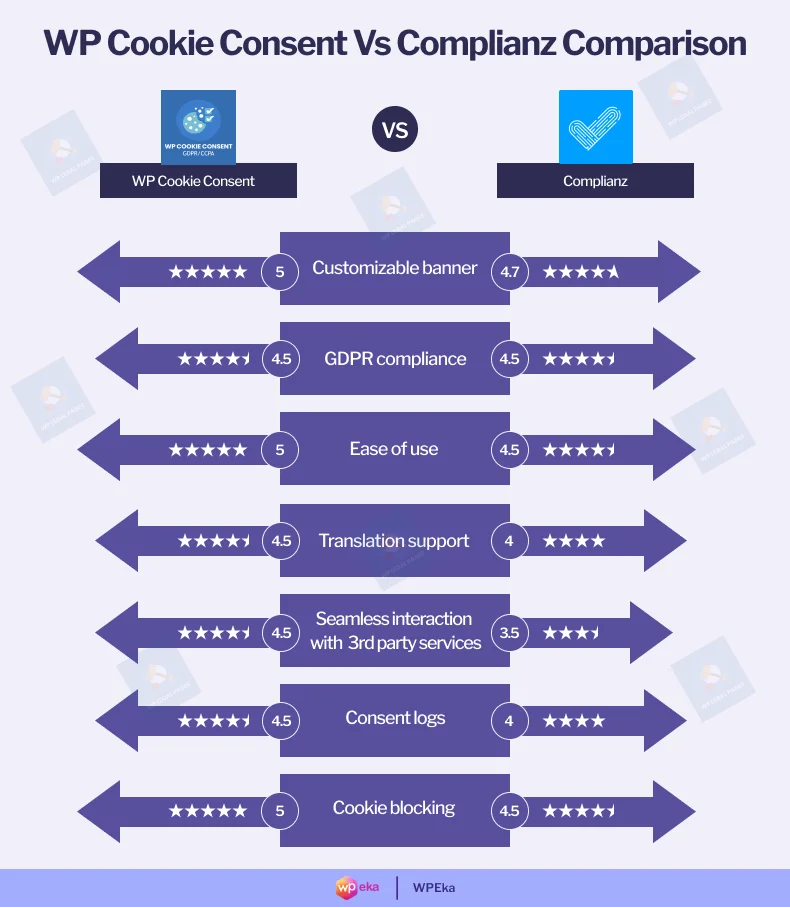 WP Cookie Consent Vs Complianz Comparision