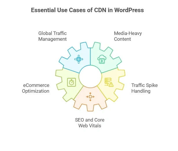 CDN in WordPress